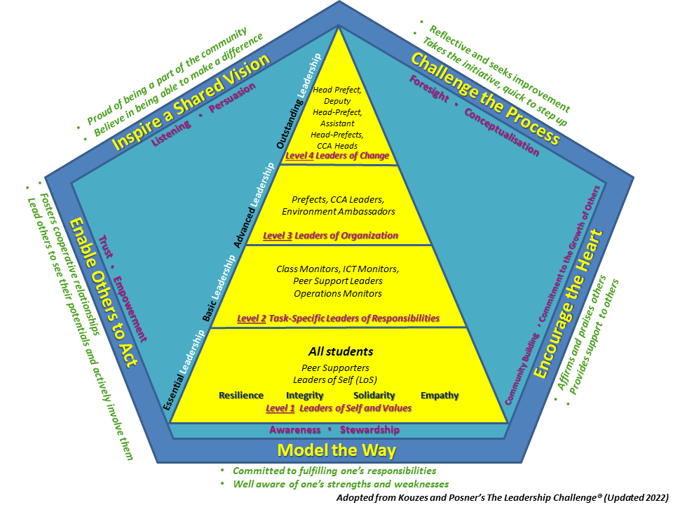 The Leadership Challenge Model, adapted from The Five Practices of Exemplary Leadership
